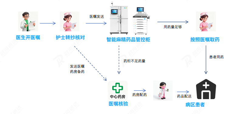 融海通达麻精药品柜流程